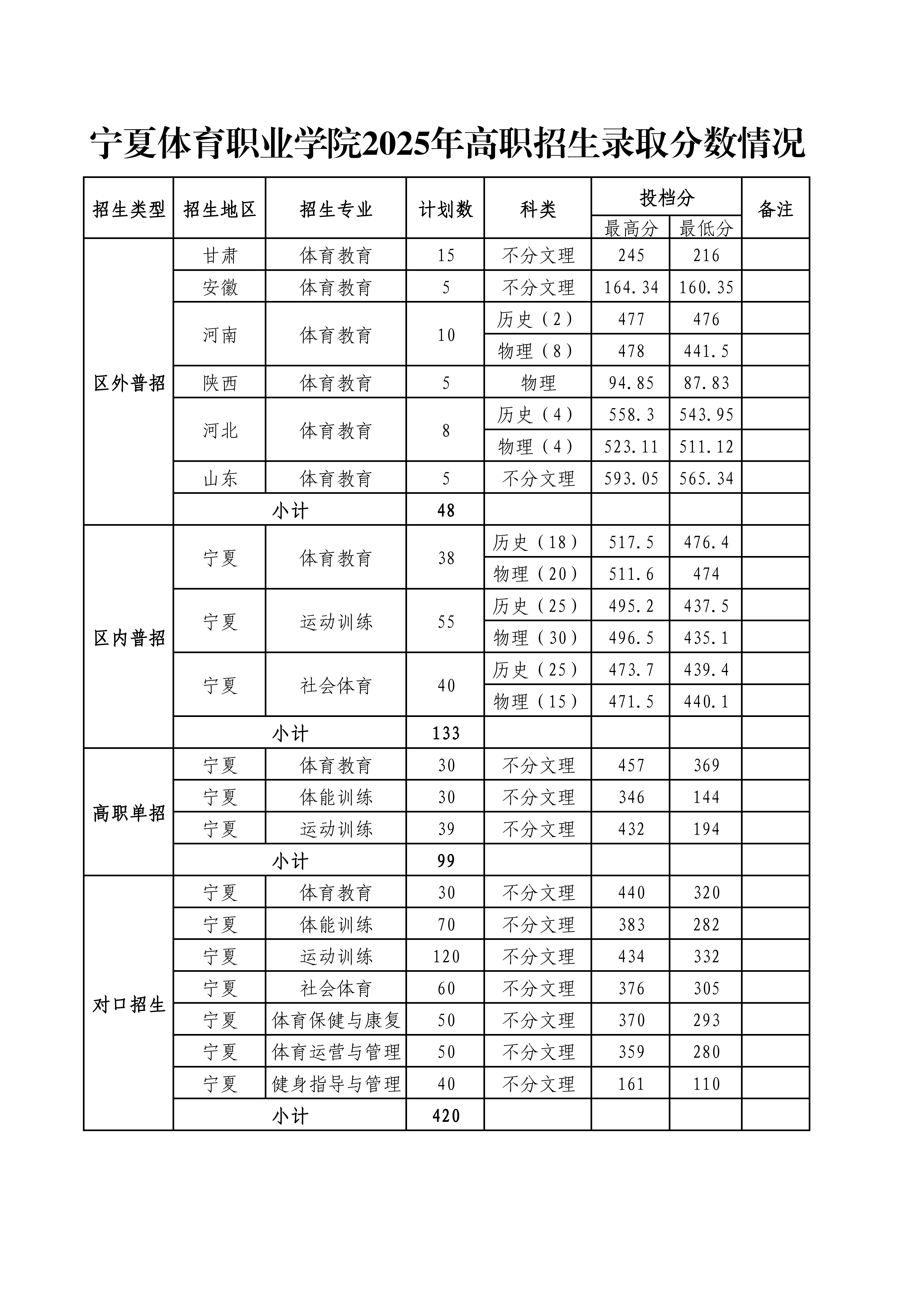 宁夏体育职业学院2025年高职招生录取分数情况_01.png